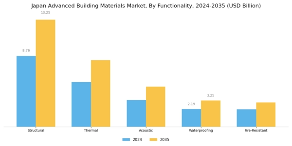 Japan Advanced Building Materials Market Segment Image 1