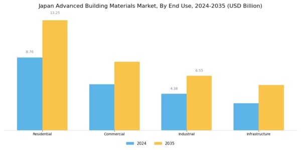 Japan Advanced Building Materials Market Segment Image 2
