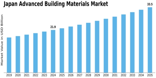 Japan Advanced Building Materials Market Size