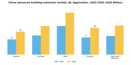 China Advanced Building Materials Market Segment Image 0