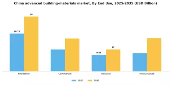 China Advanced Building Materials Market Segment Image 1