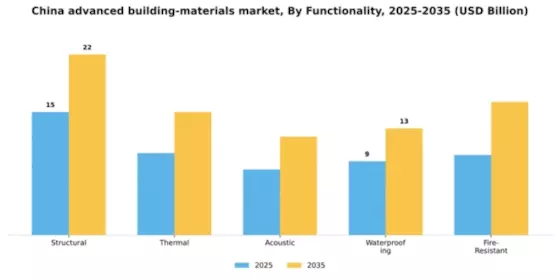 China Advanced Building Materials Market Segment Image 2