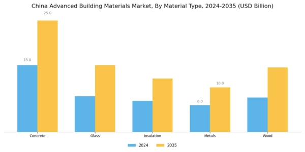 China Advanced Building Materials Market Segment Image 0