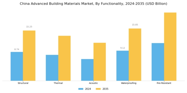 China Advanced Building Materials Market Segment Image 1