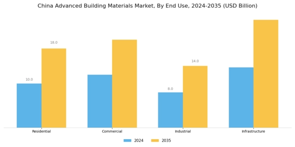 China Advanced Building Materials Market Segment Image 2