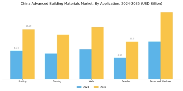 China Advanced Building Materials Market Segment Image 3