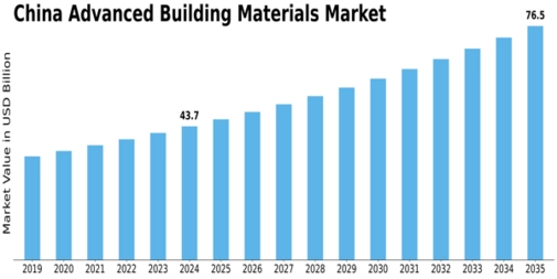 China Advanced Building Materials Market Size