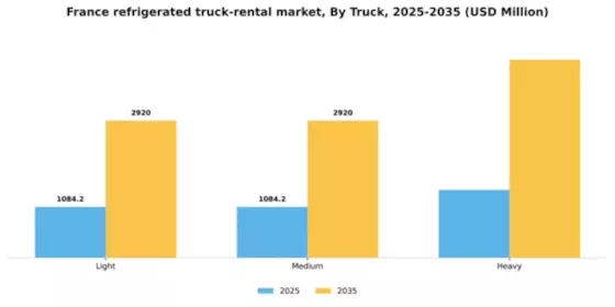 France Refrigerated Truck Rental Market Segment Image 2