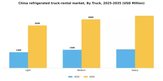 China Refrigerated Truck Rental Market Segment Image 2
