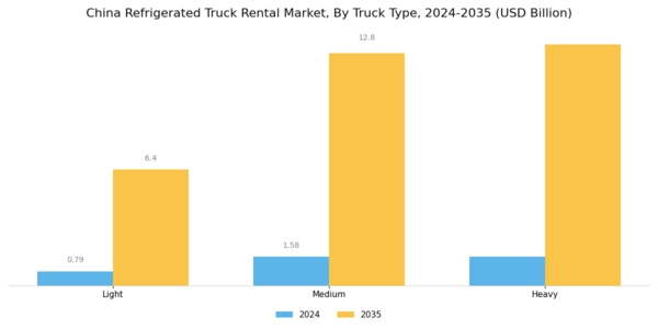 China Refrigerated Truck Rental Market Segment Image 0