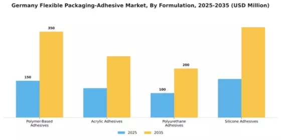 Germany Flexible Packaging Adhesive Market Segment Image 2