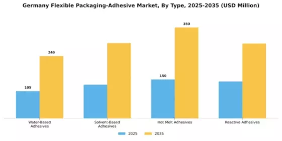 Germany Flexible Packaging Adhesive Market Segment Image 3