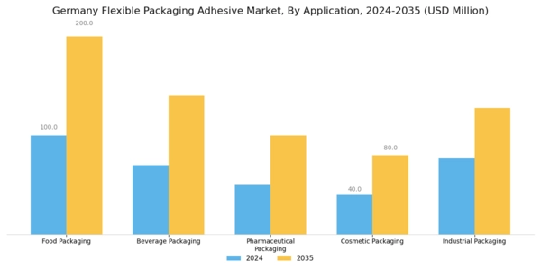 Germany Flexible Packaging Adhesive Market Segment Image 0