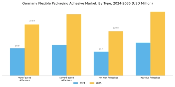 Germany Flexible Packaging Adhesive Market Segment Image 1