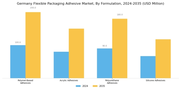 Germany Flexible Packaging Adhesive Market Segment Image 2