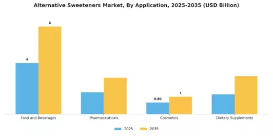 Alternative Sweeteners Market Segment Image 0