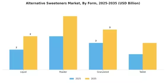 Alternative Sweeteners Market Segment Image 2