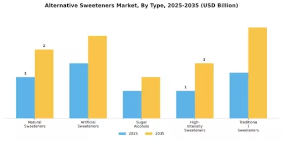 Alternative Sweeteners Market Segment Image 3