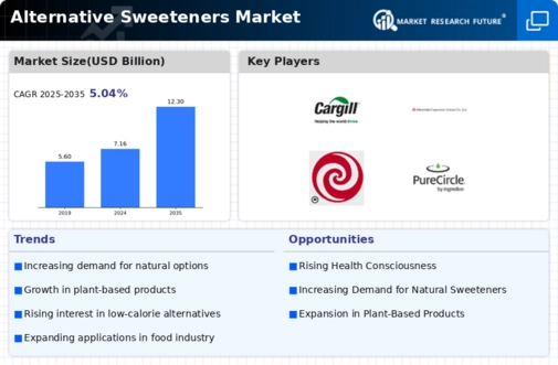 Alternative Sweeteners Market Infographic