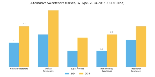 Alternative Sweeteners Market Segment Image 0