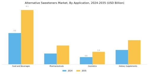 Alternative Sweeteners Market Segment Image 1