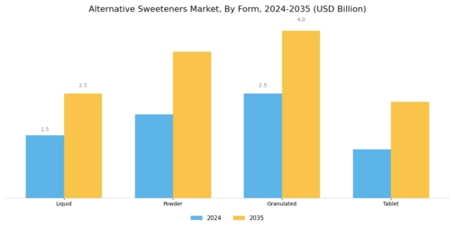 Alternative Sweeteners Market Segment Image 2