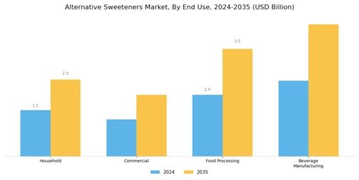 Alternative Sweeteners Market Segment Image 3