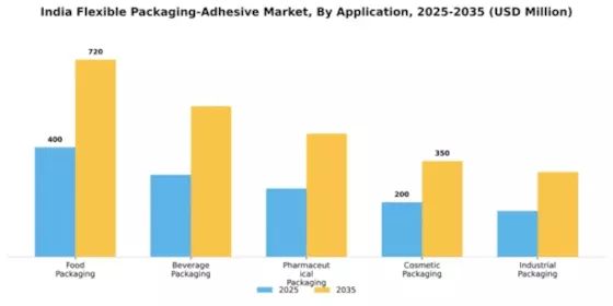India Flexible Packaging Adhesive Market Segment Image 0