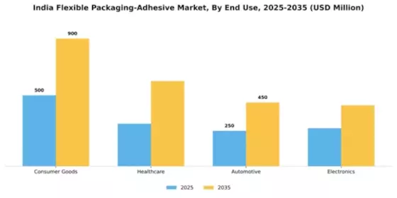 India Flexible Packaging Adhesive Market Segment Image 1
