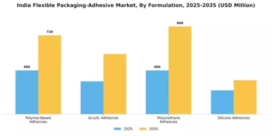 India Flexible Packaging Adhesive Market Segment Image 2