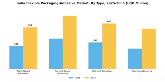 India Flexible Packaging Adhesive Market Segment Image 3