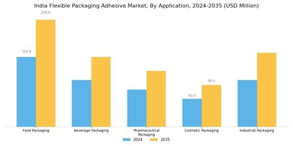 India Flexible Packaging Adhesive Market Segment Image 0