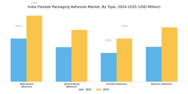 India Flexible Packaging Adhesive Market Segment Image 1