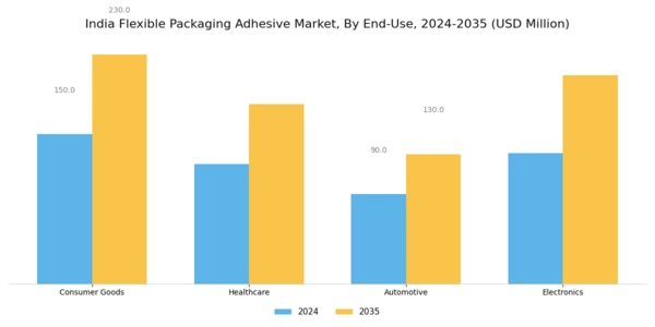 India Flexible Packaging Adhesive Market Segment Image 3