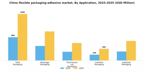 China Flexible Packaging Adhesive Market Segment Image 0