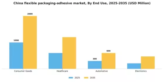 China Flexible Packaging Adhesive Market Segment Image 1