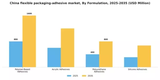 China Flexible Packaging Adhesive Market Segment Image 2