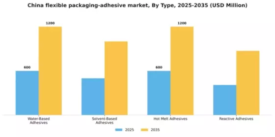 China Flexible Packaging Adhesive Market Segment Image 3