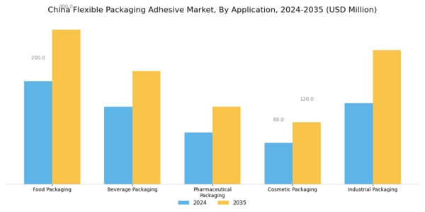 China Flexible Packaging Adhesive Market Segment Image 0