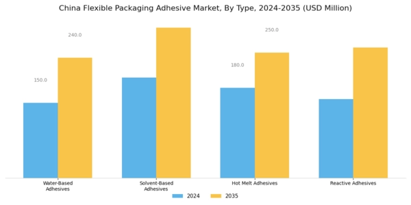 China Flexible Packaging Adhesive Market Segment Image 1