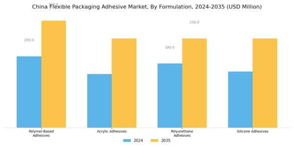 China Flexible Packaging Adhesive Market Segment Image 2