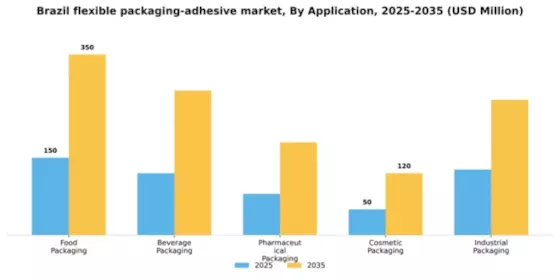 Brazil Flexible Packaging Adhesive Market Segment Image 0