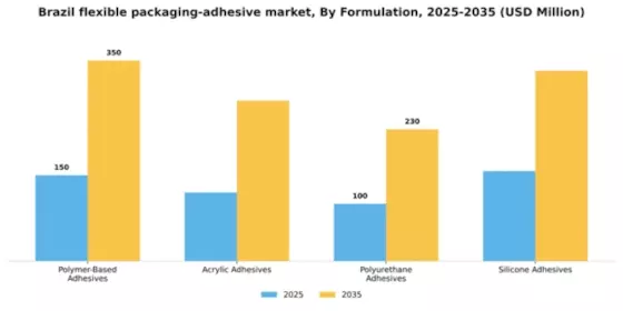 Brazil Flexible Packaging Adhesive Market Segment Image 2