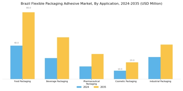 Brazil Flexible Packaging Adhesive Market Segment Image 0