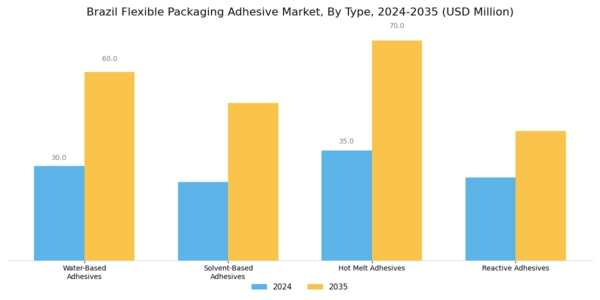 Brazil Flexible Packaging Adhesive Market Segment Image 1