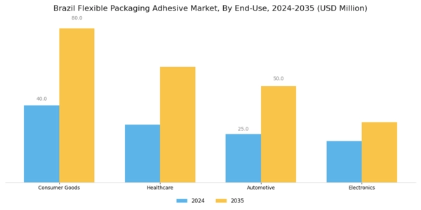 Brazil Flexible Packaging Adhesive Market Segment Image 3