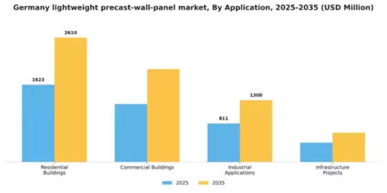 Germany Lightweight Precast Wall Panel Market Segment Image 0