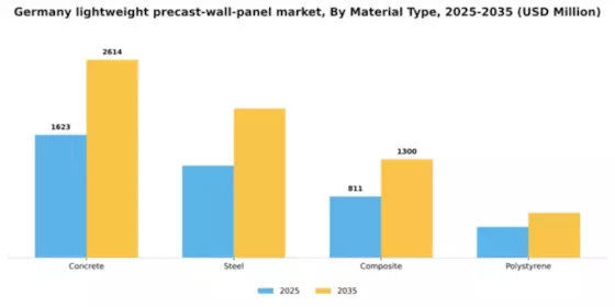 Germany Lightweight Precast Wall Panel Market Segment Image 2