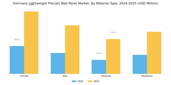 Germany Lightweight Precast Wall Panel Market Segment Image 1