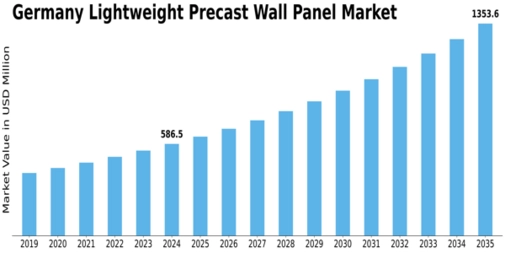 Germany Lightweight Precast Wall Panel Market Size